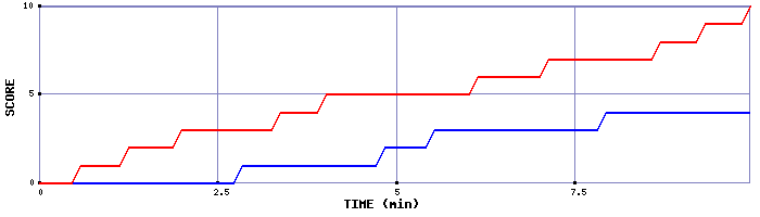 Team Scoring Graph