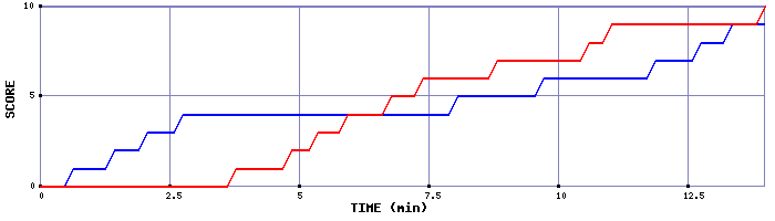Team Scoring Graph