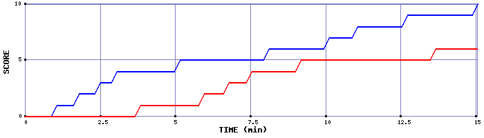 Team Scoring Graph