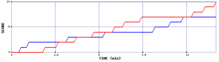 Team Scoring Graph