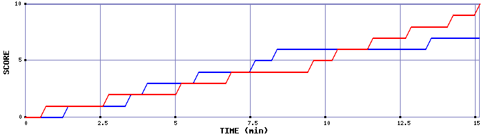 Team Scoring Graph