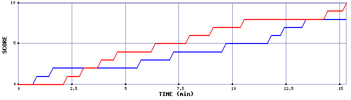 Team Scoring Graph