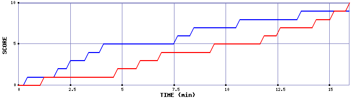 Team Scoring Graph