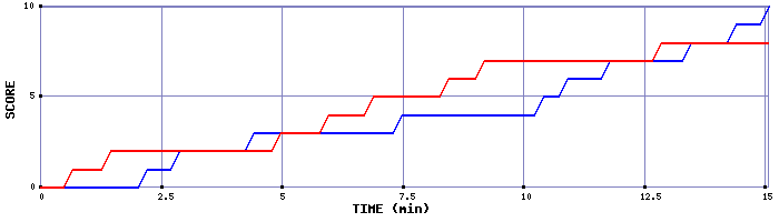 Team Scoring Graph