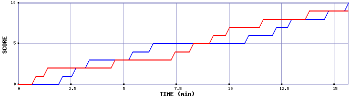Team Scoring Graph