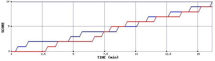Team Scoring Graph