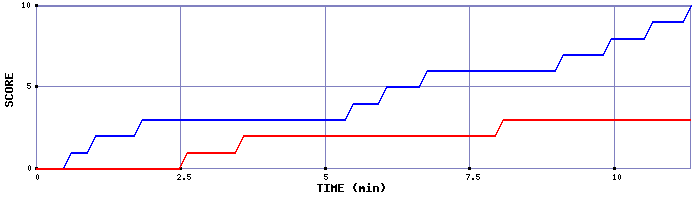 Team Scoring Graph