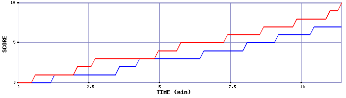 Team Scoring Graph