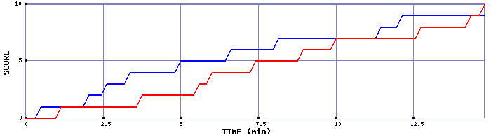 Team Scoring Graph