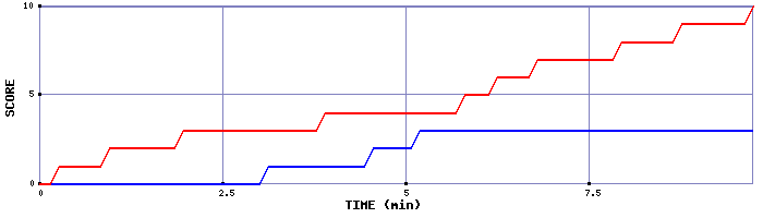 Team Scoring Graph