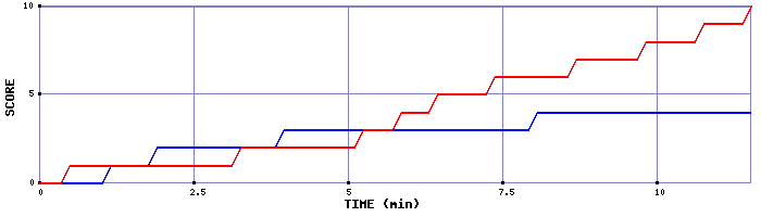 Team Scoring Graph