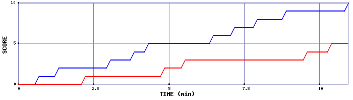 Team Scoring Graph
