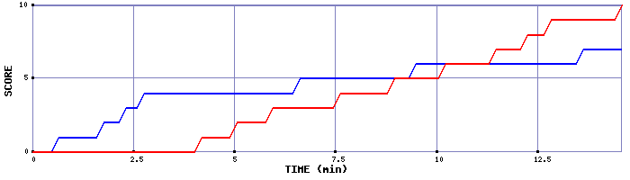 Team Scoring Graph