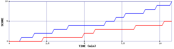 Team Scoring Graph