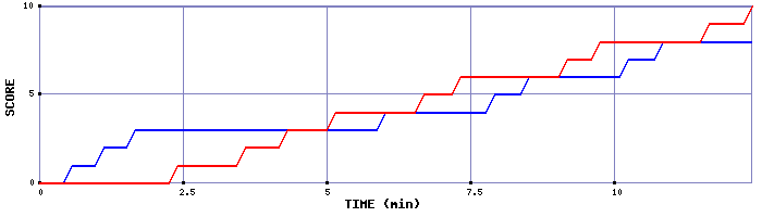 Team Scoring Graph