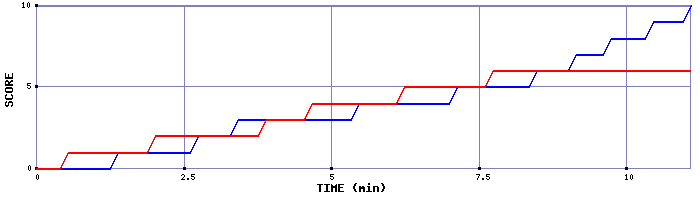 Team Scoring Graph