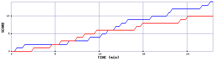 Team Scoring Graph