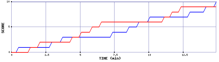 Team Scoring Graph