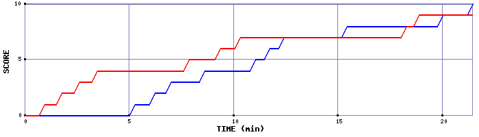 Team Scoring Graph