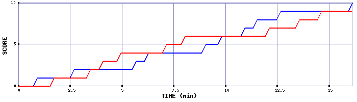 Team Scoring Graph