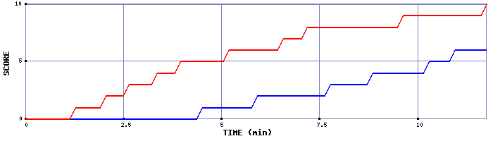 Team Scoring Graph