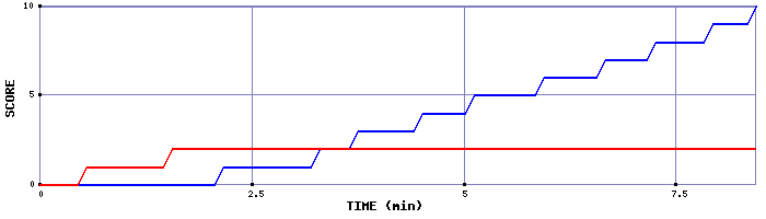 Team Scoring Graph