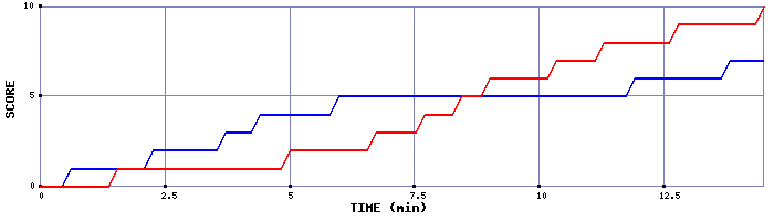 Team Scoring Graph