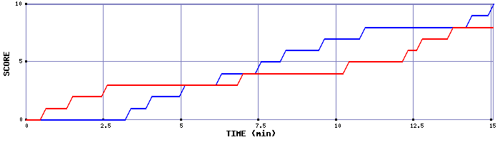 Team Scoring Graph