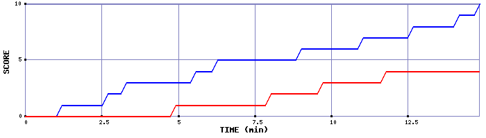 Team Scoring Graph