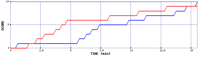 Team Scoring Graph