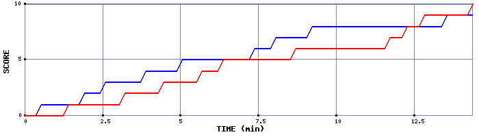 Team Scoring Graph