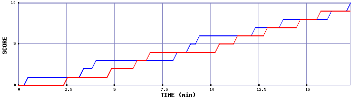 Team Scoring Graph