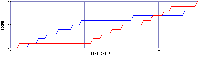 Team Scoring Graph
