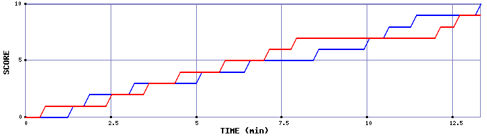 Team Scoring Graph