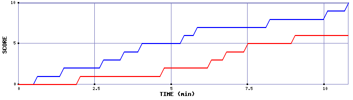 Team Scoring Graph