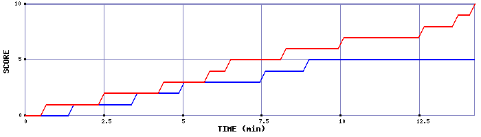 Team Scoring Graph