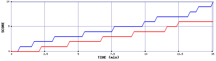 Team Scoring Graph