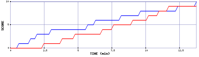 Team Scoring Graph