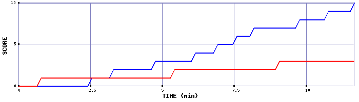 Team Scoring Graph