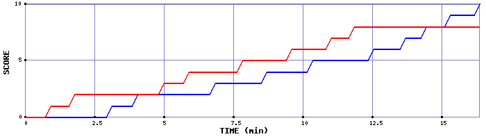 Team Scoring Graph