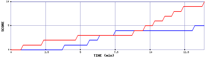 Team Scoring Graph