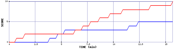 Team Scoring Graph