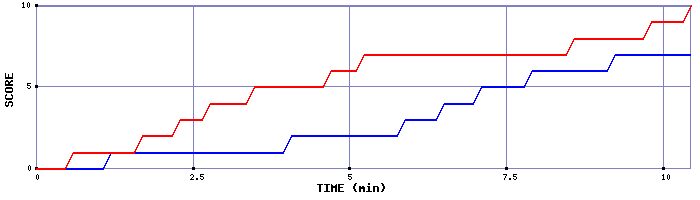 Team Scoring Graph