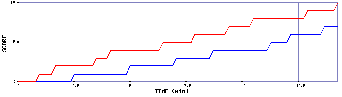Team Scoring Graph