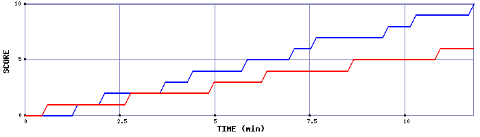 Team Scoring Graph