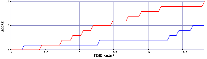 Team Scoring Graph