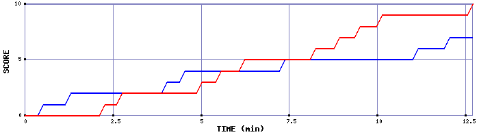 Team Scoring Graph