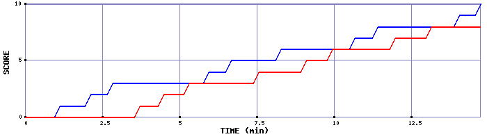 Team Scoring Graph
