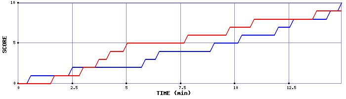 Team Scoring Graph