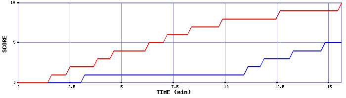 Team Scoring Graph